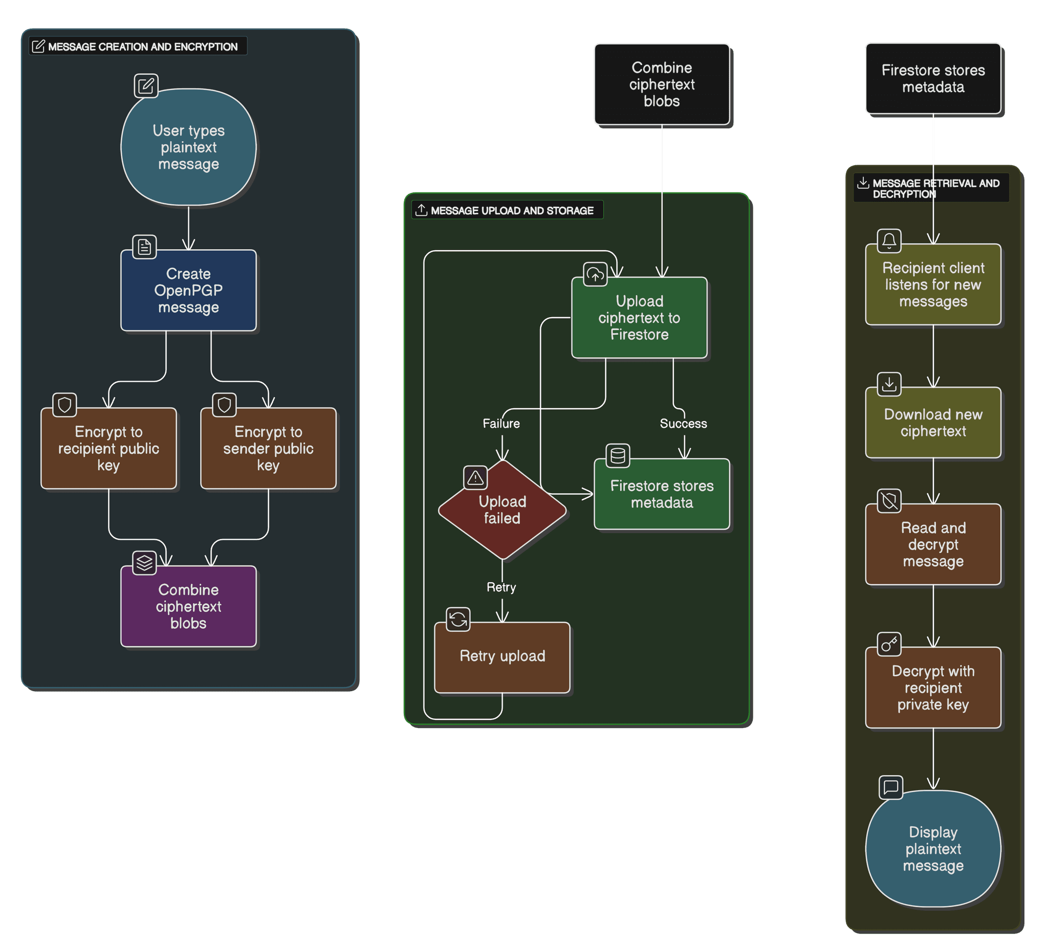 WhisperChat Data Flow Diagram